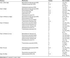 topical steroids identified by potency and availability