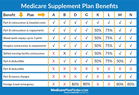 How To Get Help Paying Medicare Premiums Medicare Plan Finder