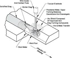 Flux Core Wire Sizes Finewoodworking Co