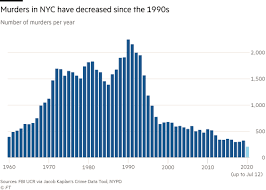 In the fbi's uniform crime reporting (ucr) program, violent crime statistics are composed of four offenses: New Yorkers Fear Return Of Bad Old Days After Shootings Surge Financial Times