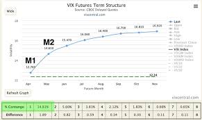 Adjusting M1 M2 Vix Futures Contango For Days To Expiration