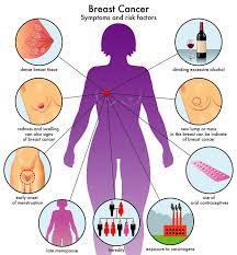 Although gsm is usually caused by postmenopausal estrogen loss, it can also be caused by cancer treatments such as. Sesu Magazine The Most Common Symptom Of Breast Cancer Facebook