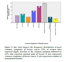 Whether the breast cancer reaches diagnosis before or after menopause, the bulk of evidence examined here supports the view that it has a common cause and is subject to modifying influences. Knowledge And Awareness On Risk Factors Of Breast Cancer Among Post Menopausal Women