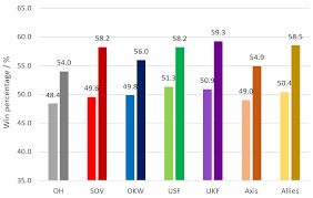 Automatch Stats Factions Teams And Maps Coh2 Org