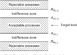 Pdf Capability Analysis And Use Of Acceptance And Control