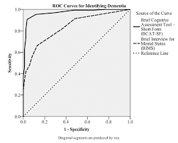 Receiver Operating Characteristic Curves Comparison Of The