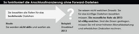 Ihre heutige zinsbindung geht bis zum 1. Wie Funktioniert Eine Anschlussfinanzierung Mit Oder Ohne Forward Darlehen