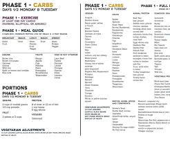 Unlimited amounts of lean protein, 1.5 tablespoons of oat bran and 1.5 liters of the bottom line: 53 Phase 1 Fast Metabolism Diet Meal Plan Health Mentor