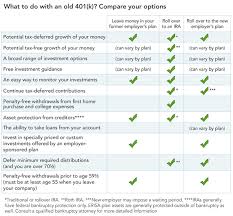 retirement plan 7 reasons to roll your 401 k into an ira