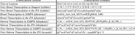 Hangul pronunciation, consonants, vowels, alphabet charts for the korean alphabet, also known as hangul or hangeul in south korea and chosŏn'gŭl in north. Sampa Transcription Of L1 Interfered Speech Where English Is The Target Download Scientific Diagram