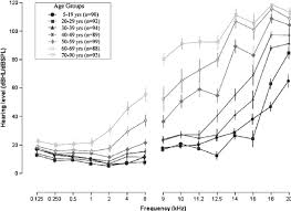 average hearing thresholds as a function of frequency khz