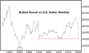 Pound Versus Dollar Gbpusdchart Com