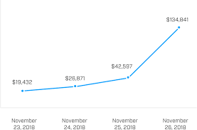 The first thing that is required to use this method of how to make money overnight is a good relationship with a product provider. How To Make 100 000 In A Day Growthlab