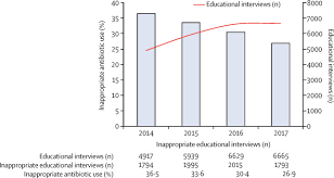 Nbt antibiotic guidelines july 2018. Long Term Impact Of An Educational Antimicrobial Stewardship Programme In Primary Care On Infections Caused By Extended Spectrum B Lactamase Producing Escherichia Coli In The Community An Interrupted Time Series Analysis The Lancet Infectious Diseases