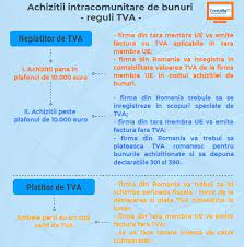 Regulile Tva Ului Privind Achizitiile Intracomunitare De Bunuri Infografic Contabilitate Fiscalitate Monografii Contabile
