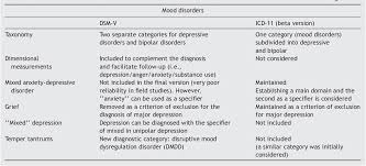 Bipolar Disorders In The New Dsm 5 And Icd 11 Classifications Semantic Scholar