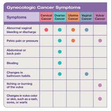 Pin By Angela Adams On Medical Cancer Awareness Months Gynecological Cancer Vulvar Cancer