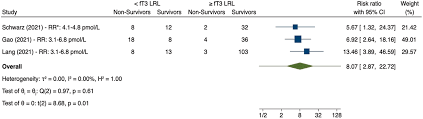 A field devoted to the science and art of protecting and improving the health of communities. Low Free T3 Serum Levels And Prognosis Of Covid 19 Systematic Review And Meta Analysis