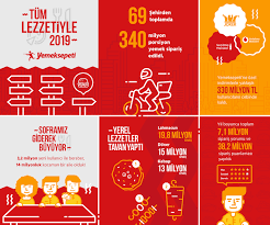 Yemeksepeti is an online food delivery company.1 yemeksepeti currently operates in 70 cities in turkey and in cyprus, with more than 35,000 member restaurants, 18 million users, and 520. Yemeksepeti 2019 Un Lezzet Ajandasini Acikladi Pazarlamasyon