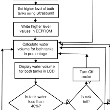 Flow Chart Of Water Pump Control System Download