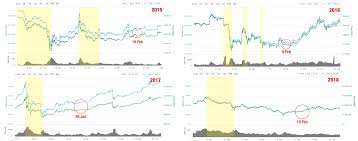 Bitcoin is probably the most famous cryptocurrency in the world that is recognized both inside and outside the community. Examining Chinese New Year Effect On Bitcoin Market By Bitcurate Medium