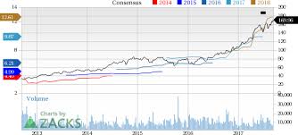 heres why you should buy lam research lrcx stock now nasdaq