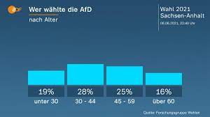 Schon bei der wahl 2016 war afd aus dem. R3vv8ghpzfjfmm