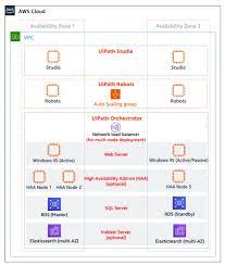 Последние твиты от uipath (@uipath). Field Notes Deploying Uipath Rpa Software On Aws Aws Architecture Blog