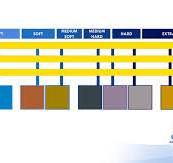 Durometer Shore Hardness Scale