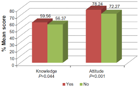 Learn more about blood donations, including how long they take and some potential side effects, here. Public Awareness Of Blood Donation In Central Saudi Arabia Ijgm