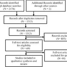 Semifinals games of the ncaa basketball tournament the national championship games this weekend. Pdf An Exploration Of Factors Influencing Self Efficacy In Online Learning A Systematic Review