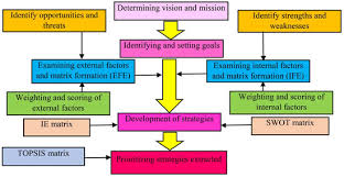 Investigation of West Lake Ecotourism Capabilities Using SWOT and TOPSIS  Decision-Making Methods