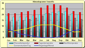 Wie wird das wetter heute in tenerife? Klima Klimadiagramm Spanien Teneriffa
