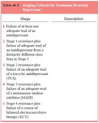 Image result for Refractory Depression Management
