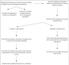 El dilema yacía en que lo único que variaba era el nombre, a uno se le llamaba elementos probatorios al margen de tener como garantía al principio acusatorio para la postulación de este requerimiento, otro de los principios que salta a la luz es el. El Proceso Inmediato En La Flagrancia Las Detenciones Por Flagrancia Respetan Los Derechos Fundamentales Lp