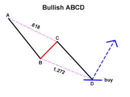 Bullish Abcd Chart Patterns Trading Strategies Stock