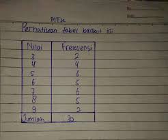 Gimana Cara Mencari Mean Modus Dan Median Dalam Bentuk Tabel Brainly Co Id