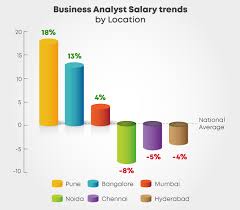 Popular companies for bachelor of arts (ba), computer science (cs) degrees pay ranges for people with a bachelor of arts (ba), computer science (cs) degree by employer. Business Analyst Salary In India Salary Trends Of A Business Analyst