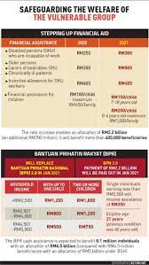 Makan kupat kuah santan, bila ada kesalahan, saya mohon pengampunan. 2021 Budget Putting Cash In The Hands Of The Vulnerable Save Malaysia I3investor