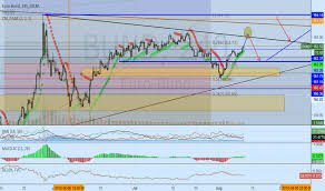 bund charts and quotes tradingview