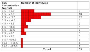 Frequency Distribution Of All Smokers With Respect To Cea