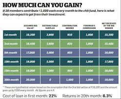 Are Chit Funds For You Tips To Gain From Them The