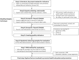 The collection is constantly updated. An Assessment For Health Education And Health Promotion In Chronic Disease Demonstration Districts A Comparative Study From Hunan Province China Peerj
