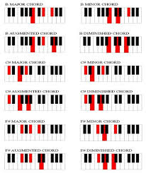 Chord Chart For Piano Players Piano Chords Piano Chords Chart Learn Piano