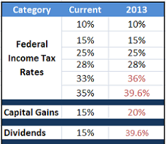 2013 Tax Rates And Brackets Standard Deduction And Personal
