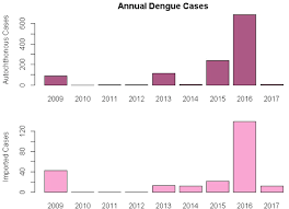 Heart attack leading cause of death the star. A Decade Of Arbovirus Emergence In The Temperate Southern Cone Of South America Dengue Aedes Aegypti And Climate Dynamics In Cordoba Argentina Biorxiv