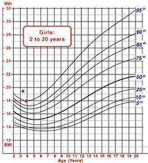 Ld Boy With Recent Slowing Of Growth And Three Year Old