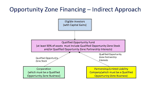 Indirect Approach Flowchart Community Reinvestment