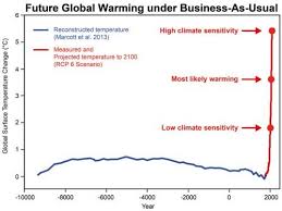 Future Global Warming Under Business As Usual Global Warming Global Environmental Issues