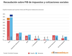 Joao cancelo, pepe, rúben semedo, raphael guerreiro; Por Que Espana Recauda Mucho Menos Que Los Paises Del Euro Esto Es Lo Que Realmente Pagamos De Irpf Iva Eleconomista Es